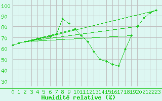 Courbe de l'humidit relative pour Auch (32)