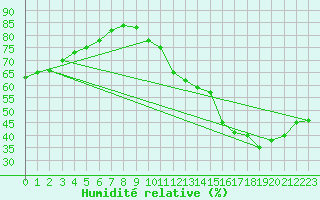 Courbe de l'humidit relative pour Toulouse-Blagnac (31)