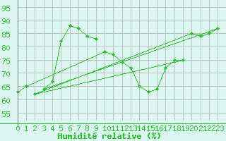 Courbe de l'humidit relative pour Auch (32)