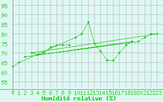Courbe de l'humidit relative pour Marquise (62)
