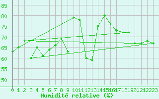 Courbe de l'humidit relative pour San Bernardino