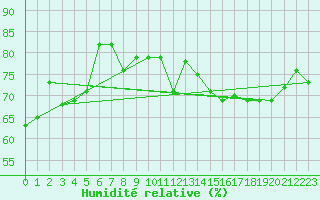 Courbe de l'humidit relative pour Istanbul Bolge