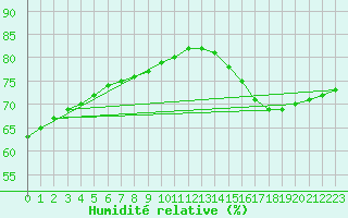Courbe de l'humidit relative pour Saint-Michel-d'Euzet (30)