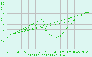 Courbe de l'humidit relative pour Selonnet (04)