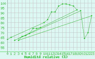 Courbe de l'humidit relative pour Robiei