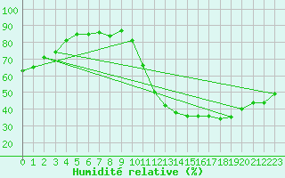 Courbe de l'humidit relative pour Avila - La Colilla (Esp)