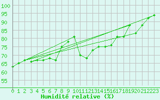 Courbe de l'humidit relative pour Cherbourg (50)