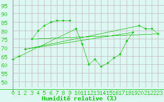 Courbe de l'humidit relative pour Sant Quint - La Boria (Esp)