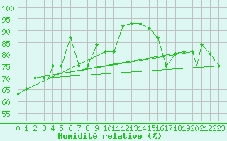 Courbe de l'humidit relative pour Reykjavik
