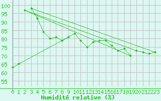 Courbe de l'humidit relative pour Waldmunchen