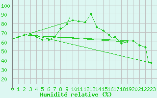 Courbe de l'humidit relative pour Toronto Pearson Int'L. Ont.