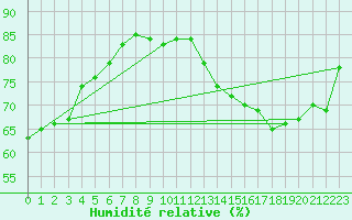 Courbe de l'humidit relative pour Combs-la-Ville (77)