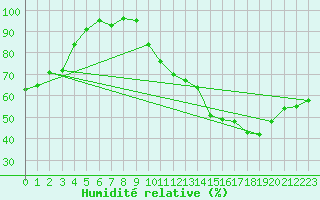 Courbe de l'humidit relative pour Buzenol (Be)