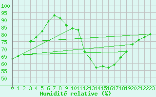 Courbe de l'humidit relative pour Idre