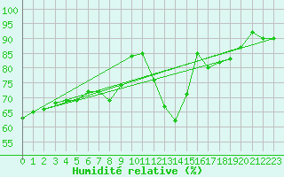 Courbe de l'humidit relative pour Sallanches (74)
