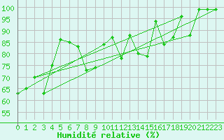 Courbe de l'humidit relative pour Alfeld