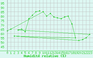 Courbe de l'humidit relative pour le bateau AMOUK60