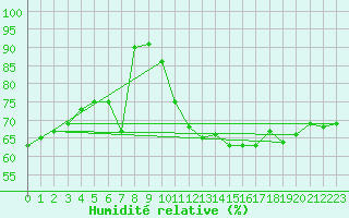 Courbe de l'humidit relative pour Boulogne (62)