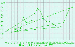 Courbe de l'humidit relative pour Nordoyan Fyr