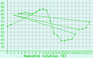 Courbe de l'humidit relative pour Avila - La Colilla (Esp)