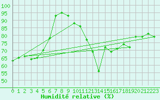 Courbe de l'humidit relative pour Roissy (95)