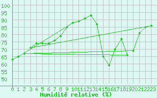 Courbe de l'humidit relative pour Narbonne-Ouest (11)