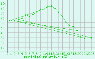 Courbe de l'humidit relative pour Glenevis Agcm