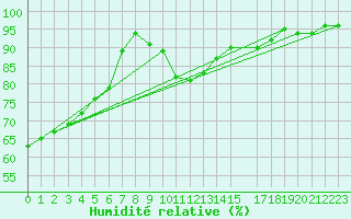 Courbe de l'humidit relative pour Malbosc (07)