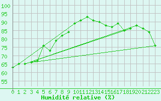 Courbe de l'humidit relative pour Nelson Aerodrome Aws