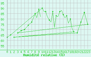 Courbe de l'humidit relative pour Hawarden