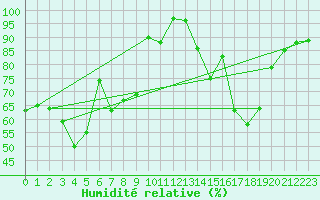 Courbe de l'humidit relative pour Targassonne (66)
