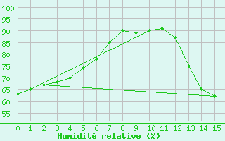 Courbe de l'humidit relative pour Perpignan (66)