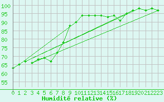 Courbe de l'humidit relative pour Coburg