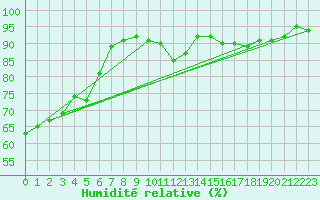 Courbe de l'humidit relative pour Soltau