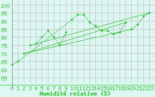 Courbe de l'humidit relative pour Crosby