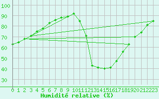 Courbe de l'humidit relative pour Montredon des Corbires (11)