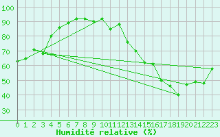 Courbe de l'humidit relative pour Gap-Sud (05)