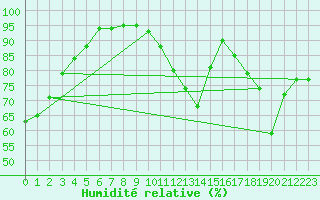 Courbe de l'humidit relative pour Trappes (78)