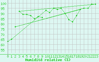 Courbe de l'humidit relative pour Valleroy (54)