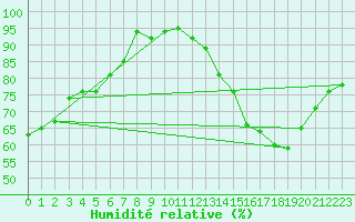 Courbe de l'humidit relative pour Alaigne (11)