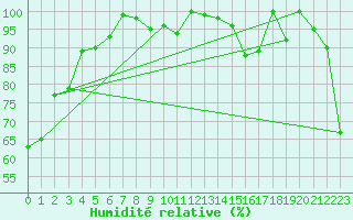 Courbe de l'humidit relative pour Corvatsch