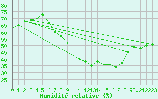 Courbe de l'humidit relative pour Feuchtwangen-Heilbronn