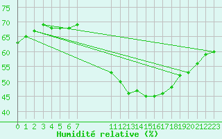 Courbe de l'humidit relative pour Douzens (11)