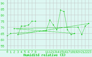Courbe de l'humidit relative pour Crap Masegn