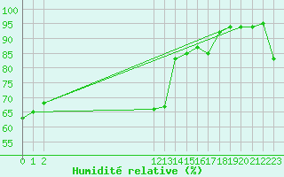 Courbe de l'humidit relative pour Aubenas - Lanas (07)