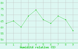 Courbe de l'humidit relative pour Vierema Kaarakkala