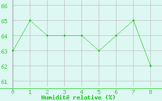 Courbe de l'humidit relative pour Kleiner Feldberg / Taunus