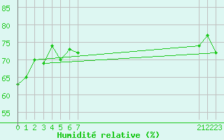 Courbe de l'humidit relative pour le bateau EUCFR06
