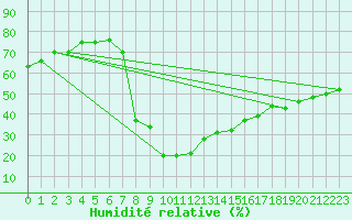 Courbe de l'humidit relative pour Benasque