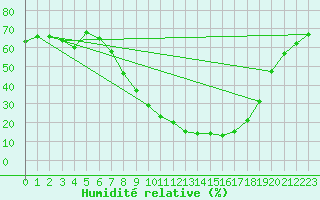 Courbe de l'humidit relative pour San Pablo de los Montes